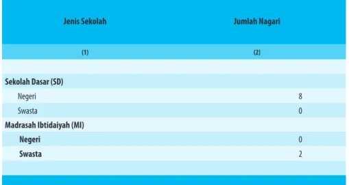 Tabel 4.1    Banyaknya Nagari Menurut Keberadaan Sekolah Dasar  (SD) dan Madrasah Ibtidaiyah (MI), 2019 