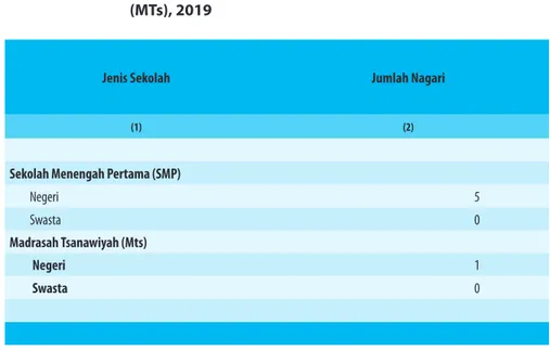 Tabel 4.2    Banyaknya Nagari Menurut Keberadaan Sekolah  Menengah Pertama (SMP) dan Madrasah Tsanawiyah  (MTs), 2019 