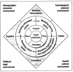 Gambar 2.1 Faktor-faktor Lingkungan yang mempengaruhi Strategi Pemasaran Sumber : Kotler, 2005 