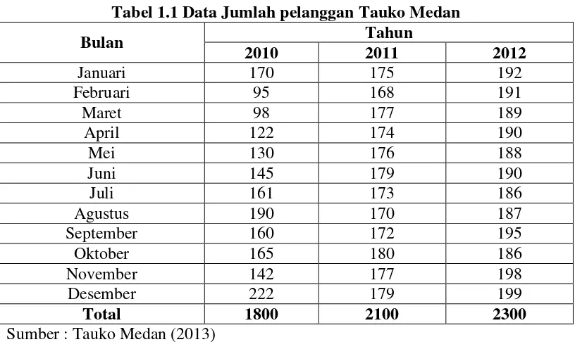 Tabel 1.1 Data Jumlah pelanggan Tauko Medan 