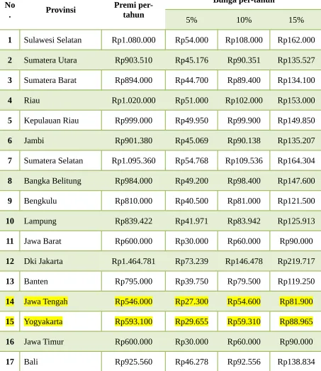 Tabel III.2 Premi dan Bunga per-tahun