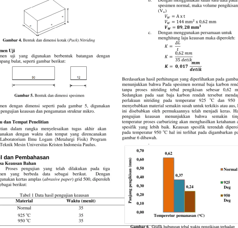 Gambar 4. Bentuk dan dimensi kotak (Pack) Nitriding  Spesimen Uji 