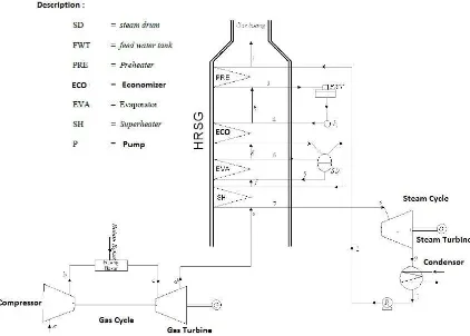 Gambar 2.2 Diagram PLTGU dengan HRSG Single Pressure 