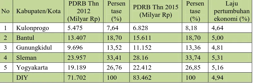 Tabel 2. Perbandingan PDRB Tahun 2011 dan 2015, PDRB Perkapita dan Laju Pertumbuhan Ekonomi Provinsi di Pulau Jawa Tahun 2015 Atas Dasar 