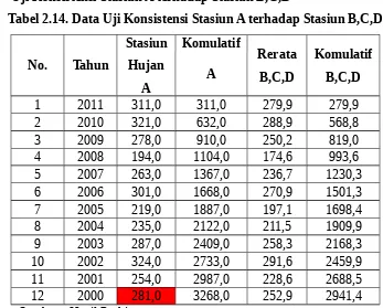 Tabel 2.14. Data Uji Konsistensi Stasiun A terhadap Stasiun B,C,D