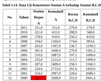 Tabel 2.14. Data Uji Konsistensi Stasiun A terhadap Stasiun B,C,D