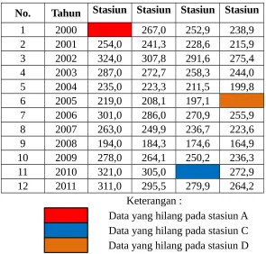 Tabel 2.2. Data Hujan Stasiun B, C, D