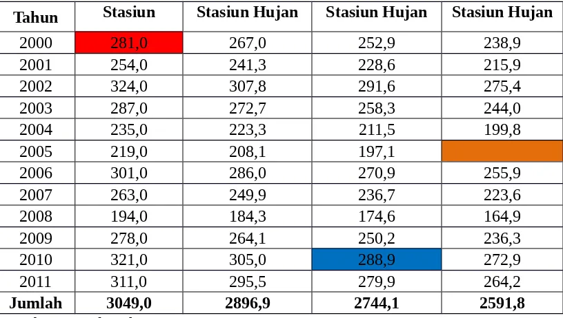 Tabel 2.6. Data Hujan Stasiun A, B, C
