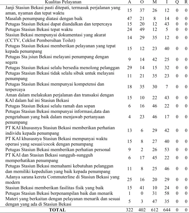Tabel 4 Tabulasi Hasil Survei Model Kano 