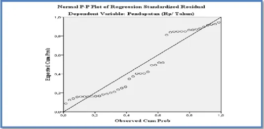 Gambar 2. Normal Probability Plot  Uji  heteroskedastisitas  dapat  dilakukan  dengan 