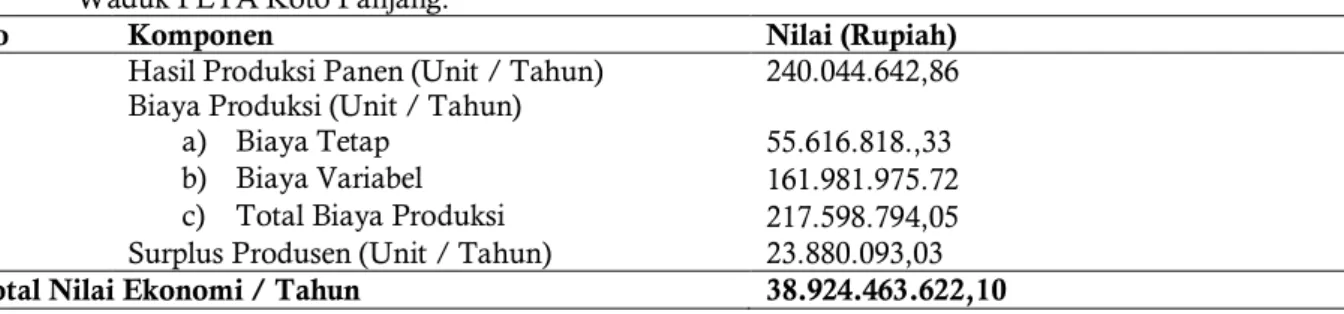 Tabel 4. Nilai Ekonomi Pemanfaatan Kawasan Budidaya Ikan Mas (Cyprinus Carpio) Keramba Jaring Apung  Waduk PLTA Koto Panjang.