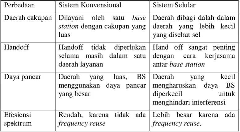 Tabel 2.1 Perbandingan sistem konvensional dan selular 