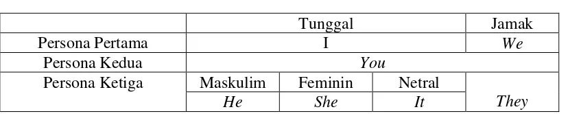 Tabel 2.1. Referensi Persona bahasa Ingggris  