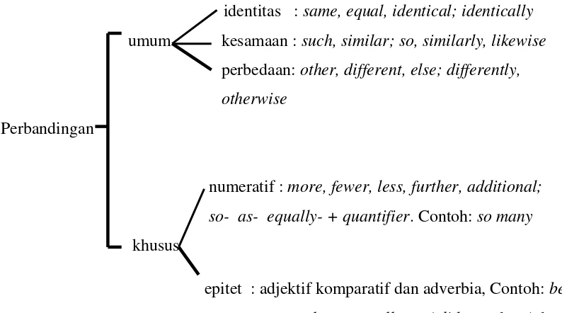 Gambar 2.1 Kategori Referensi Komparatif (Halliday dan Hasan, 1976: 76) 