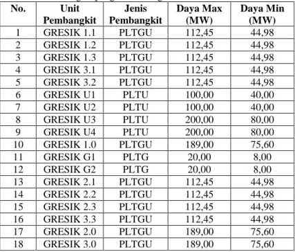 Tabel 3.1 Pembangkit yang Terhubung ke Sistem 150kV 