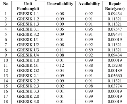 Tabel 3.2 Data Availability dan Repair Time dari Pembangkit yang  Terhubung ke Subsistem 150kV Krian-Gresik 
