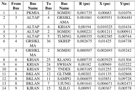 Tabel 3.4 Data Saluran Subsistem 150kV Krian-Gresik  No  From  Bus  Bus  Name  To  Bus  Bus  Name 