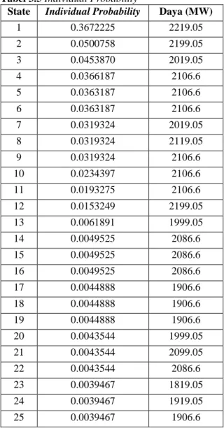 Tabel 3.5 Individual Probability  