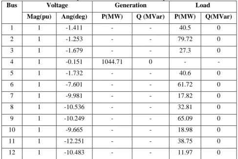 Tabel 4.1 Simulasi DC Optimal Power Flow Pada Matpower 