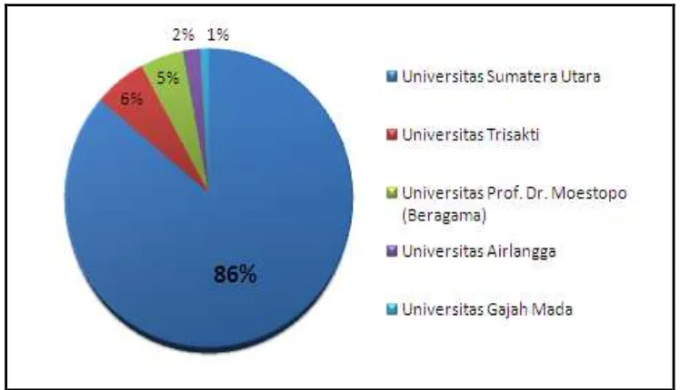 Gambar 2.  Distribusi responden berdasarkan tamatan universitas 