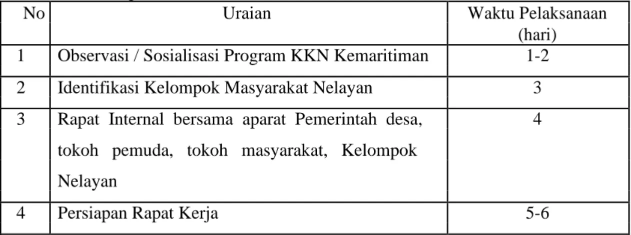 Tabel 1  Uraian Program KKN  