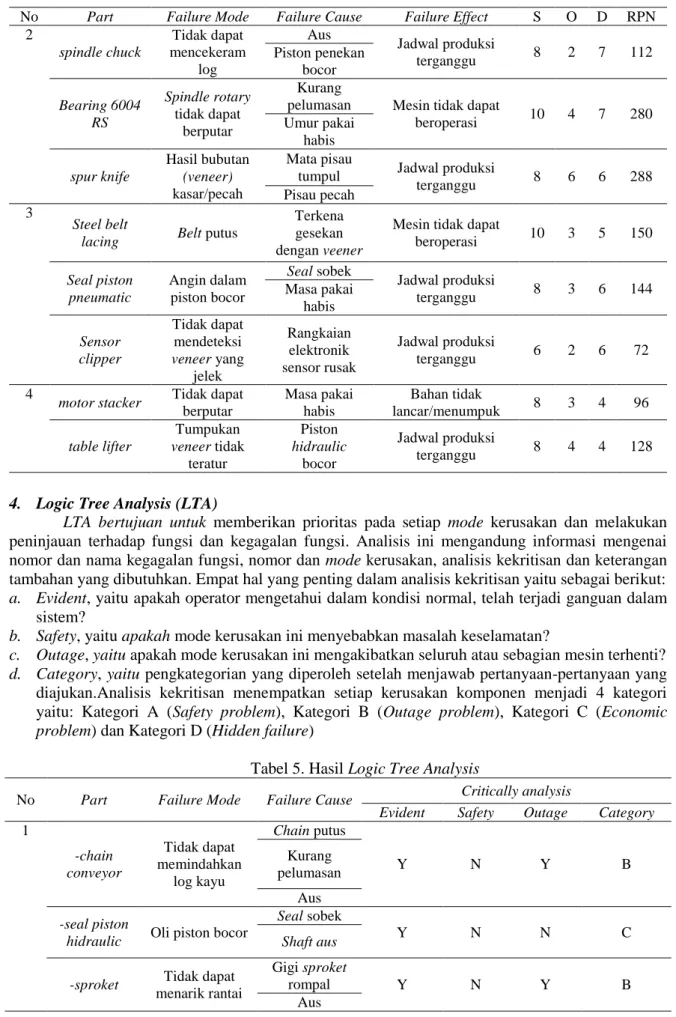 Tabel 5. Hasil Logic Tree Analysis 