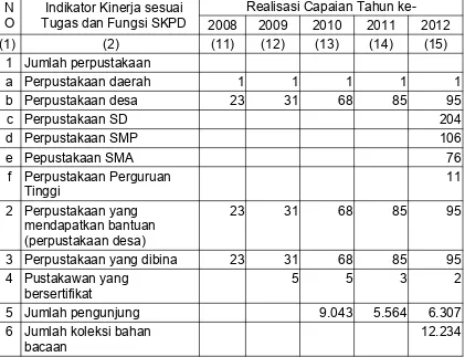 Tabel 2.1Pencapaian Kinerja Pelayanan Badan Perpustakaan, Arsip dan PDE