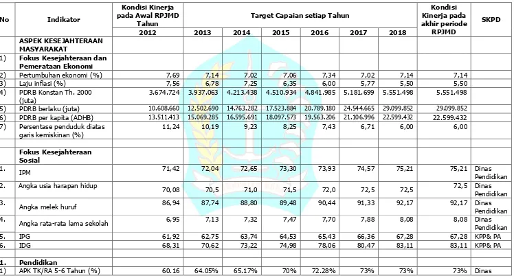 Tabel 9.1  Penetapan Indikator Kinerja terhadap Capaian Kinerja Penyelenggaraan Urusan Pemerintahan  