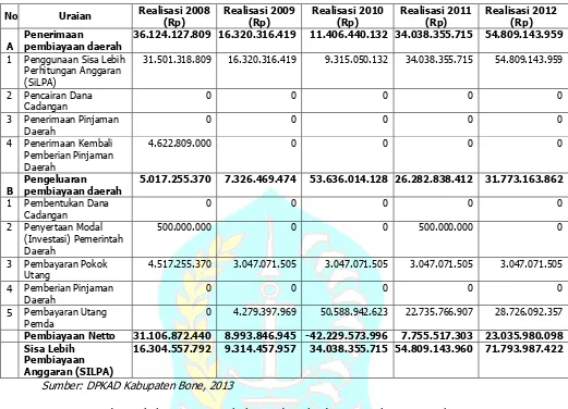 Tabel 3.6 Perkembangan Pembiayaan Daerah Kabupaten Bone  