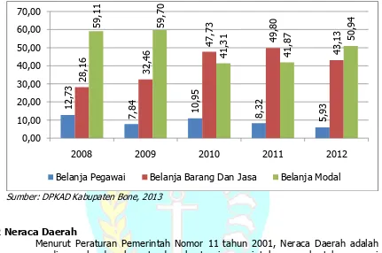 Grafik 3.3  Perbandingan Terhadap Total Belanja Langsung Kabupaten Bone Tahun 2008-