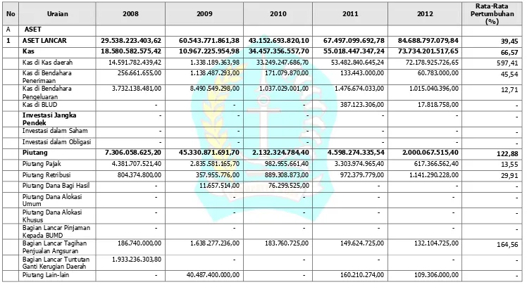 Tabel 3.3 Rata-Rata Pertumbuhan Neraca Daerah Kabupaten Bone  