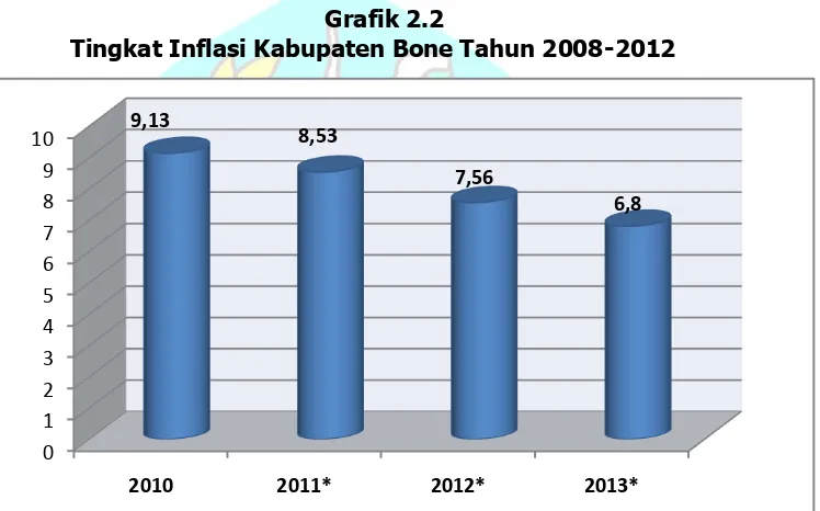 Grafik 2.2 Tingkat Inflasi Kabupaten Bone Tahun 2008-2012 
