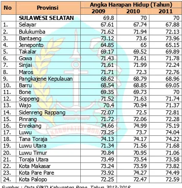 Tabel 2.19 dengan Kab/Kota Provinsi Sulawesi Selatan Tahun 2009 Perbandingan Angka Harapan Hidup Kabupaten Bone  – 2011  