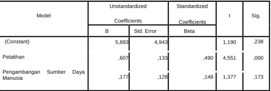 Tabel 4. Hasil uji regresi linier berganda  Coefficientsa 