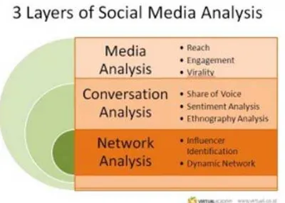 Gambar 2 Tiga Tahap Analisis di Social Media  (Sumber: Primaretha, 2012) 