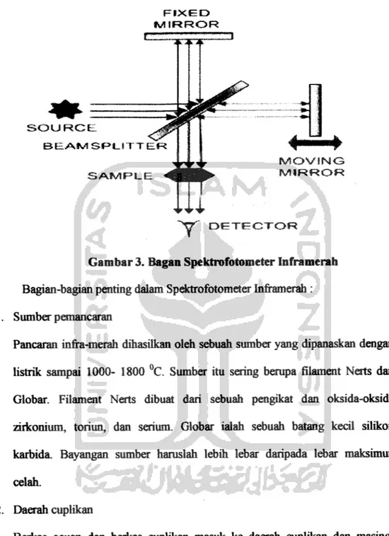 Gambar 3. Bagan Spektrofotometer Inframerah