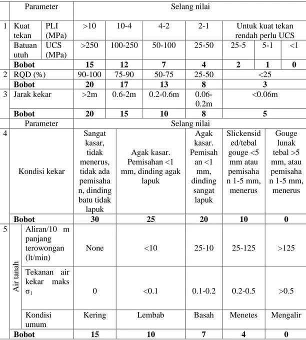 Tabel 2.2 RMR - A Klasifikasi Parameter dan Pembobotan 