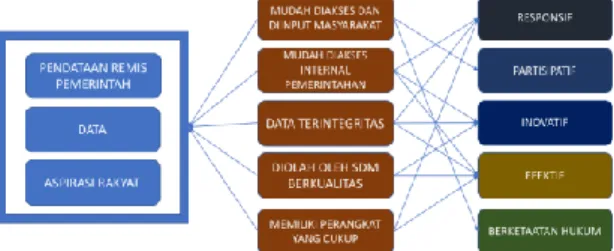 Gambar 2. Skema Data dan Informasi  Sebagai Kunci  Tata Kelola Pemerintahan 