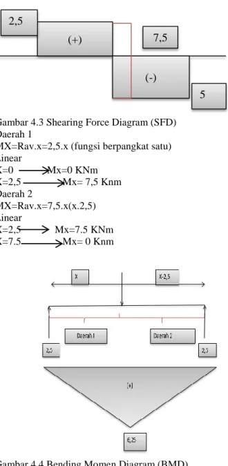 Gambar 4.3 Shearing Force Diagram (SFD)  Daerah 1  