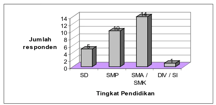 Tabel 4.4 Kareteristik Responden Menurut Tingkat Pendidikan 