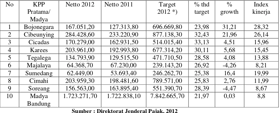 Tabel 1.1 Pencapaian Target Penerimaan Pajak pada KPP Pratama di Wilayah Bandung 