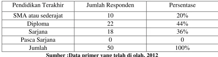 Tabel 4.2 