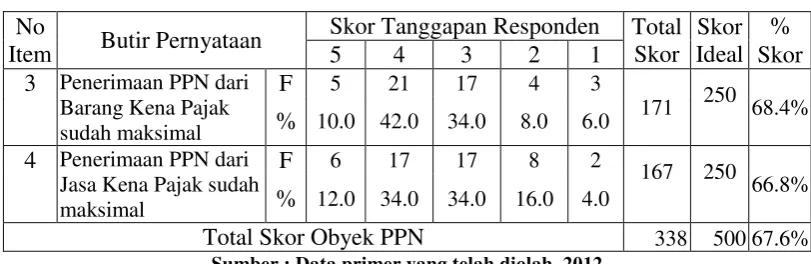 Tabel 4.5 