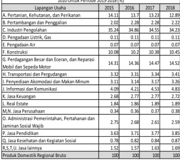Tabel Komposisi PDRB Jawa Tengah  Berdasarkan Lapangan Usaha (%) Sumber : Badan Pusat Statistik Provinsi Jawa 