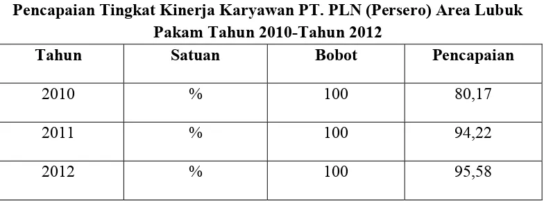 Tabel 1.1 Pencapaian Tingkat Kinerja Karyawan PT. PLN (Persero) Area Lubuk 