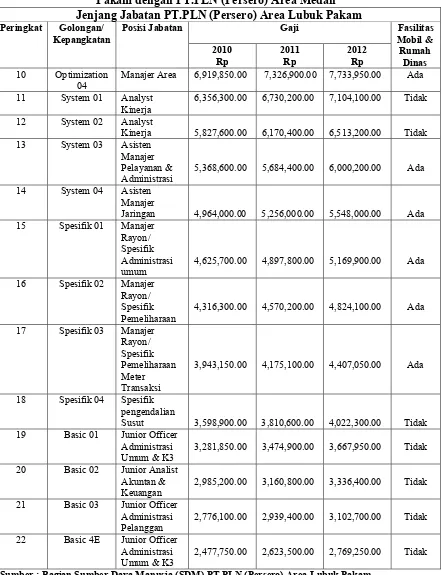 Tabel 1.2 Perbandingan Jenjang Jabatan PT.PLN (Persero) Area Lubuk 