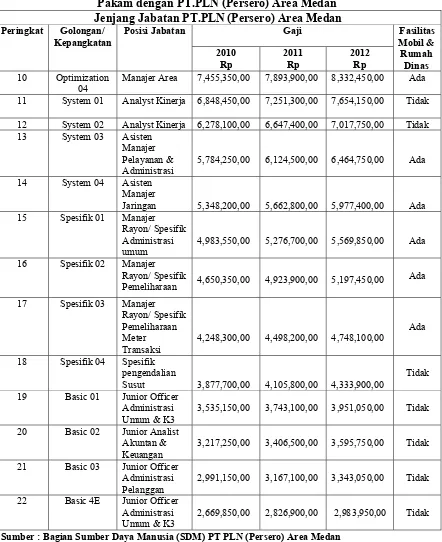 Tabel 1.3 Perbandingan Jenjang Jabatan PT.PLN (Persero) Area Lubuk    