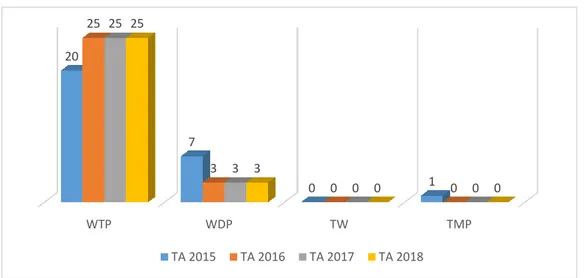 Gambar 3  Opini LKPD Tahun Anggaran 2015-2018 