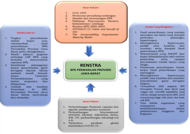 Gambar 5   Alur Pikir Pengembangan Renstra BPK Perwakilan Provinsi Jawa Barat  Tahun 2020-2024 