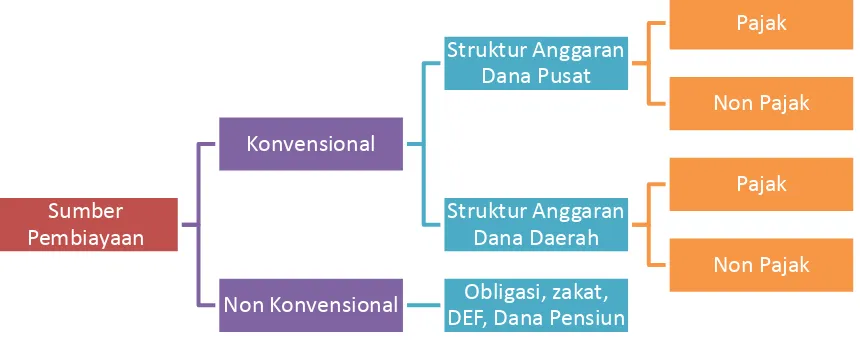 Gambar 1 : Diagram Sumber Pembiayaan Sumber : Hasil Analisa, 2014 